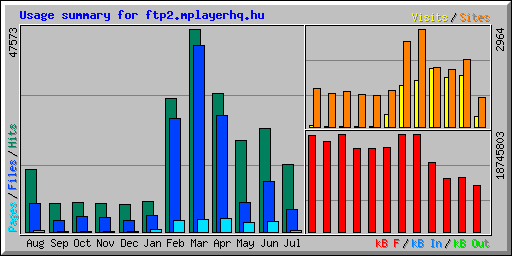 Usage summary for ftp2.mplayerhq.hu