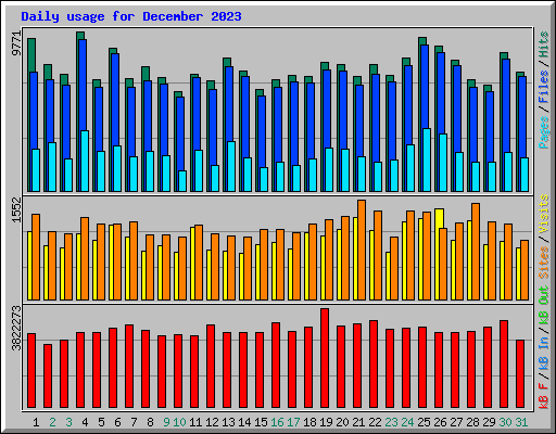 Daily usage for December 2023