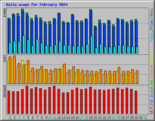 Daily usage for February 2024