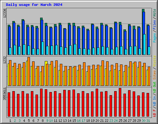 Daily usage for March 2024