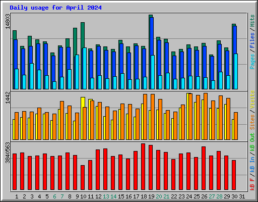 Daily usage for April 2024