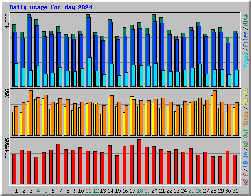 Daily usage for May 2024