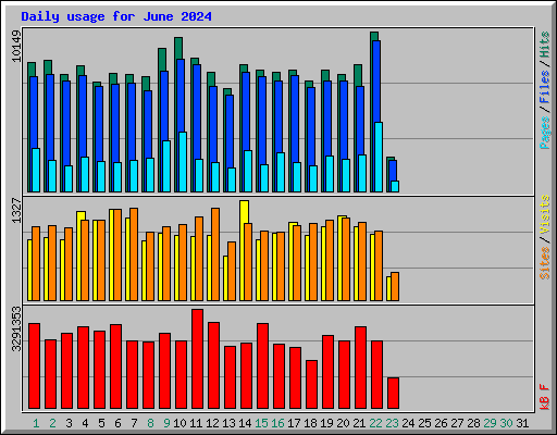 Daily usage for June 2024