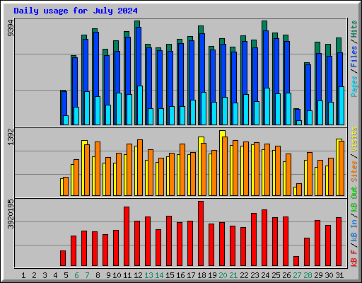 Daily usage for July 2024