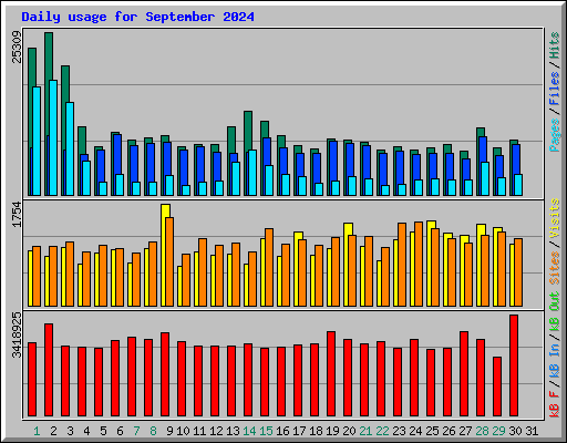 Daily usage for September 2024