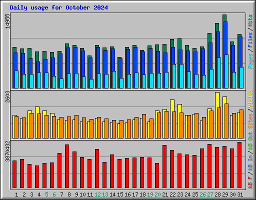 Daily usage for October 2024