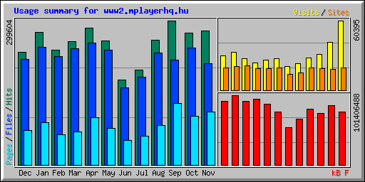 Usage summary for www2.mplayerhq.hu